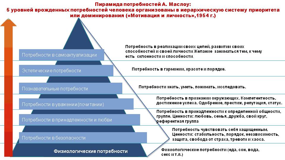 Форма реализации потребности. Пирамида Маслоу 5 уровней. Потребность в принадлежности по Маслоу. Скрытые потребности человека. Пирамида потребностей по Маслоу 1 уровень.