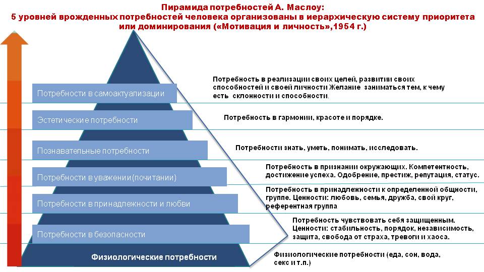 Примеры реализации потребностей. Пирамида Маслоу 5 уровней. Потребность в принадлежности по Маслоу. Скрытые потребности человека. Пирамида потребностей по Маслоу 1 уровень.